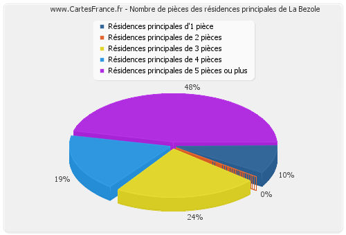 Nombre de pièces des résidences principales de La Bezole